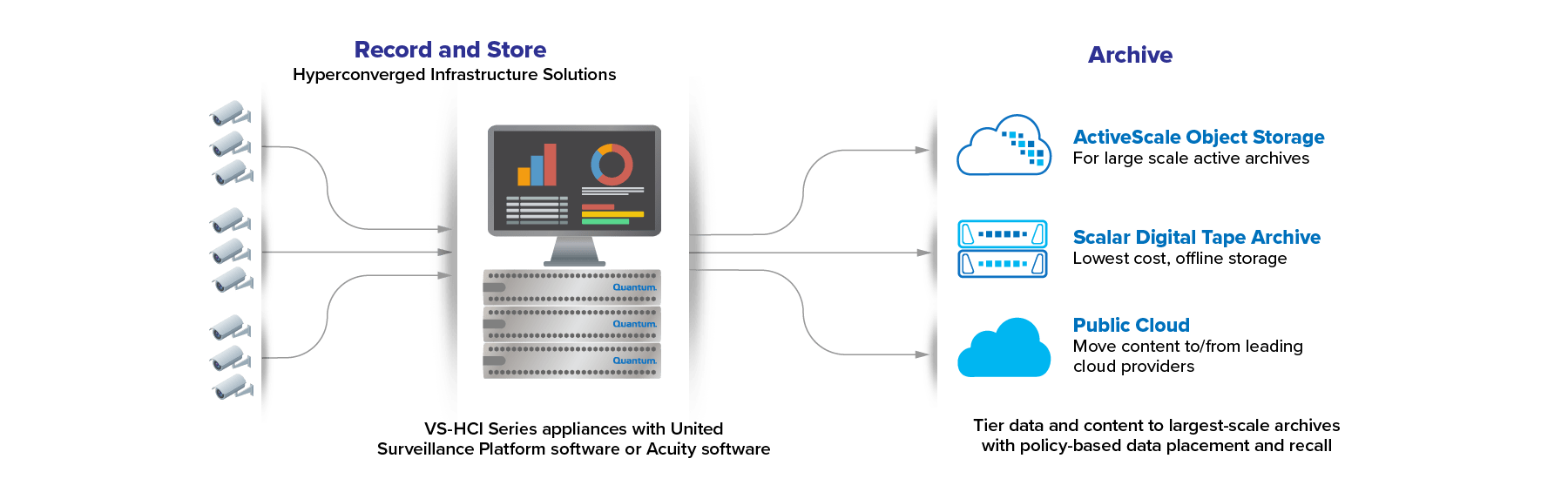 Solution Portfolio from Video Recording to Long-Term Archive Needs